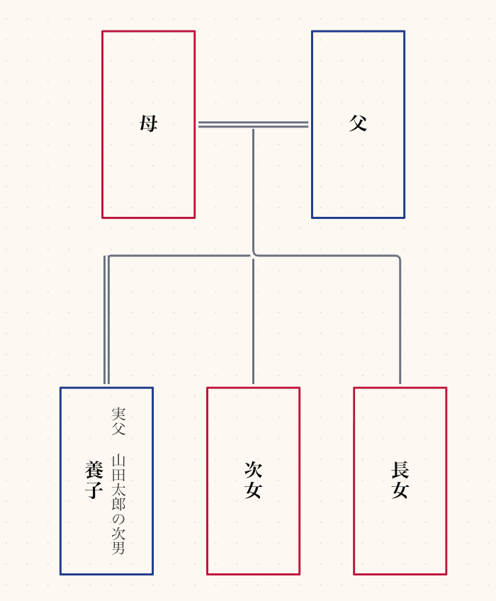 図上では養親とのみ線で繋ぎ、実親の情報は本人の名前の横にテキストで注記